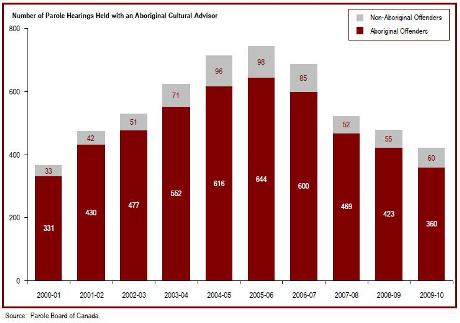 Federal parole hearings involving an Aboriginal Cultural Advisor decreased for the fourth year