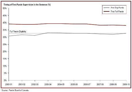 Offenders granted full parole serve about 40% of their sentence prior to starting full parole