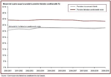 Les délinquants purgent environ 40 % de leur peine avant leur libération conditionnelle totale
