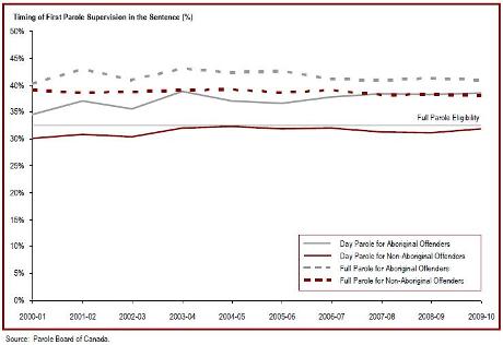 Aboriginal offenders serve a higher proportion of their sentences before being released on parole