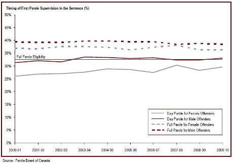 Women serve a lower proportion of their sentences than men before being released on parole