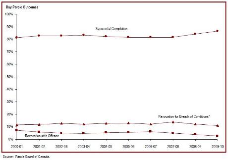 The majority of federal day paroles are successfully completed