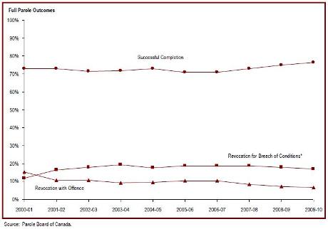 The majority of federal full paroles are successfully completed