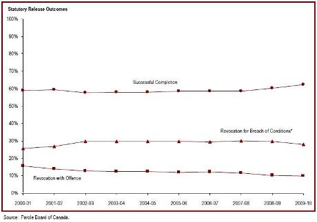 The majority of statutory releases are successfully completed