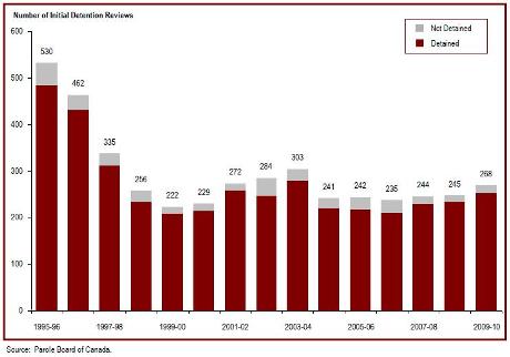The number of detention reviews has fluctuated over the past five years