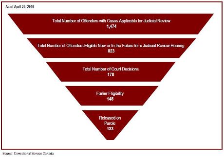 82% of judicial review hearings result in earlier parole eligibility