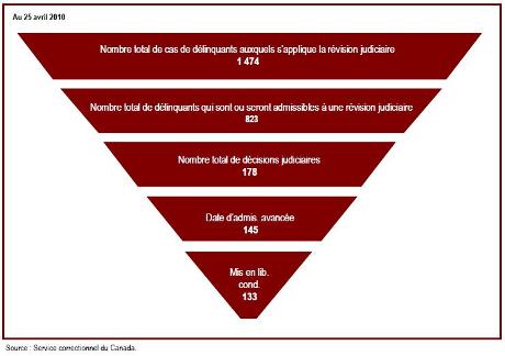 À l'issue de 82 % des audiences de révision judiciaire, la date d'admissibilité à la liberation conditionnelle est avancée