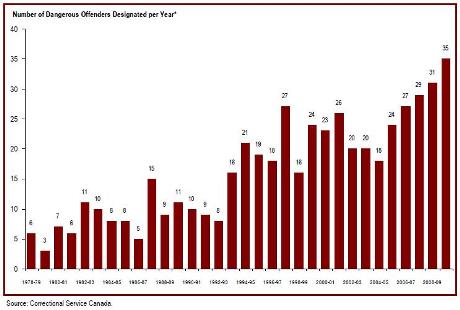 The number of dangerous offender designations has increased since 2004-05