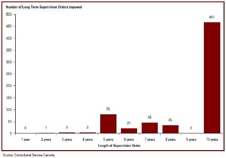 Most long term supervision orders are for a 10-year period