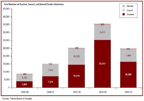 The number of pardon applications processed has decreased