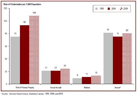 Victimization rates for theft of personal property have increased