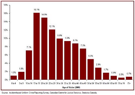 The majority of victims of violent crime are under 30