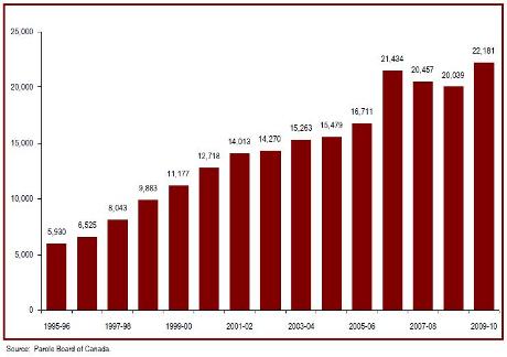 Contact with victims by the Parole Board of Canada has increased