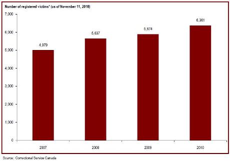 The number of victims registered with the Correctional Service of Canada has increased