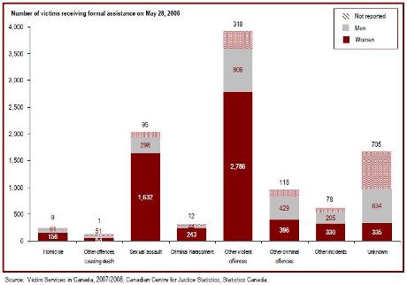 The majority of victims receiving services are victims of violent crime