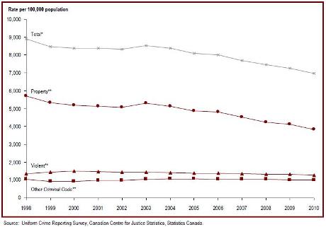 Police-reported crime rate has been decreasing since 1998