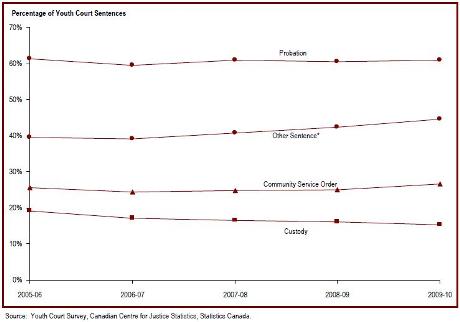 The most common sentence for youth is probation
