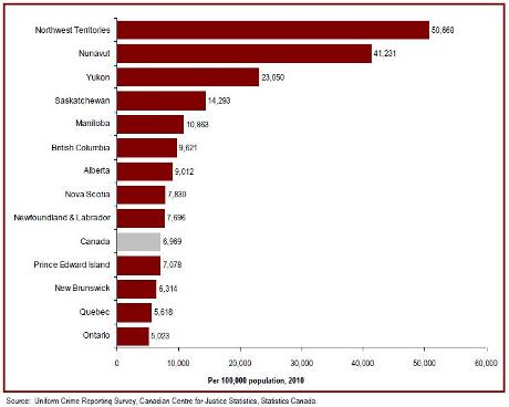 Crime rates are higher in the west and highest in the north