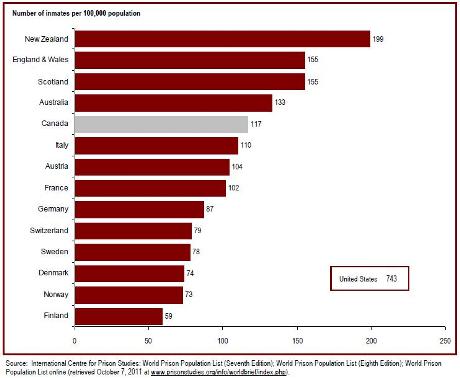 Canada's incarceration rate is high relative to most western European countries