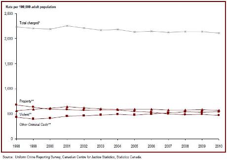 The rate of adults charged has declined since 2001