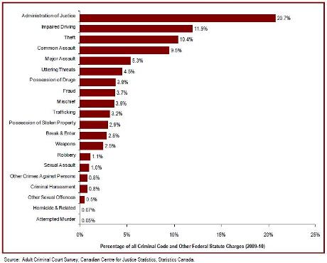 Administration of justice charges account for 21% of charges in adult courts