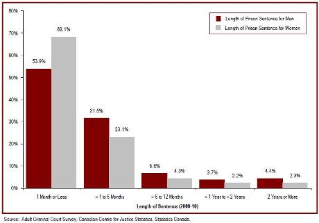 Most adult custodial sentences ordered by the court are short