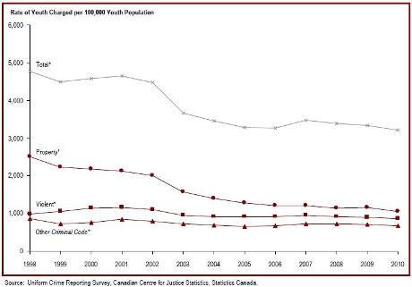The rate of youth charged has fluctuated over the past five years