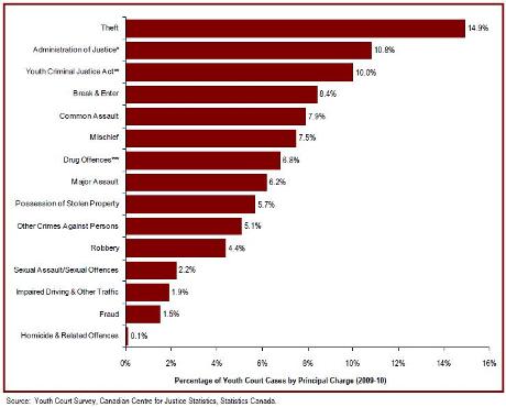 The most common youth court case is theft