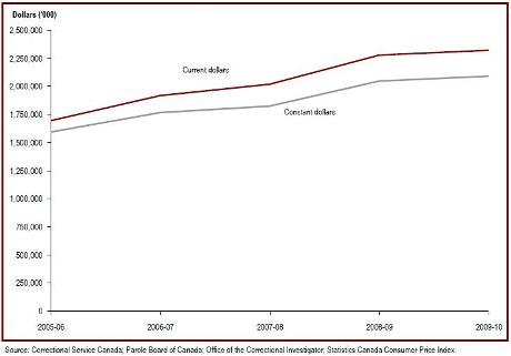 Federal expenditures on corrections increased in 2009-10