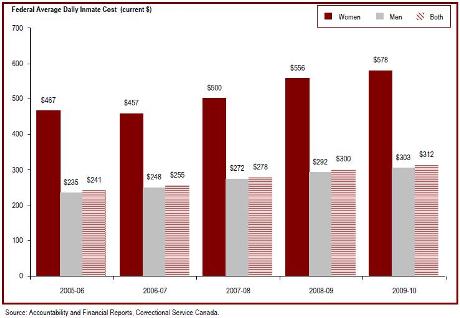 The cost of keeping an inmate incarcerated has increased