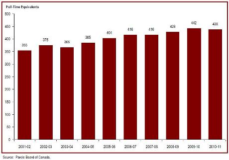 The number of Parole Board of Canada employees