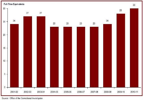The number of employees in the Office of the Correctional Investigator