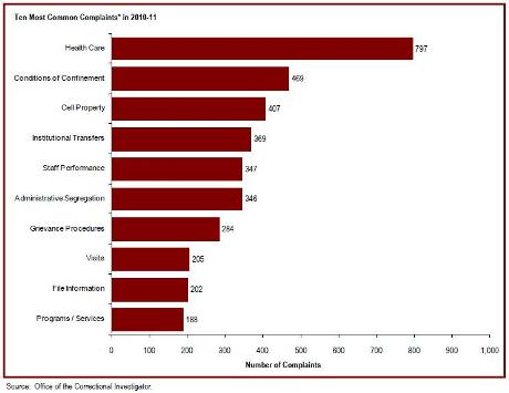 Health care is the most common area of offender complaint received by the Office of the Correctional Investigator