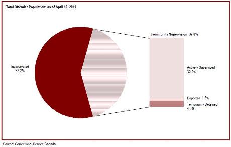 Federal offenders under the jurisdiction of the Correctional Service of Canada