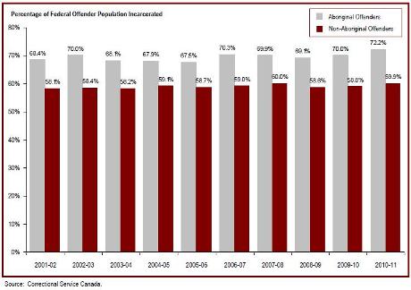 The proportion of Aboriginal offenders incarcerated is higher than for non-Aboriginal offenders