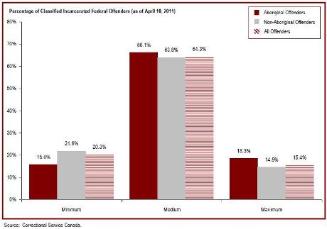The majority of incarcerated federal offenders are classified as medium security risk