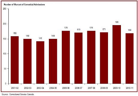 Admissions with a life or indeterminate sentence increased in 2010-11
