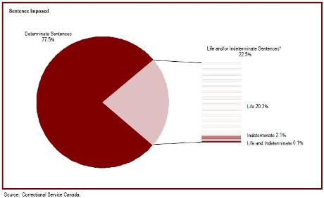 Offenders with life or indeterminate sentences represent 23% of the total offender population