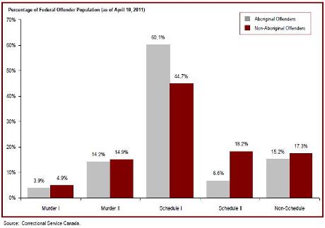 67% of federal offenders are serving a sentence for a violent offence