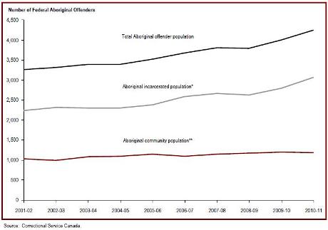 The number of Aboriginal offenders under federal jurisdiction has increased