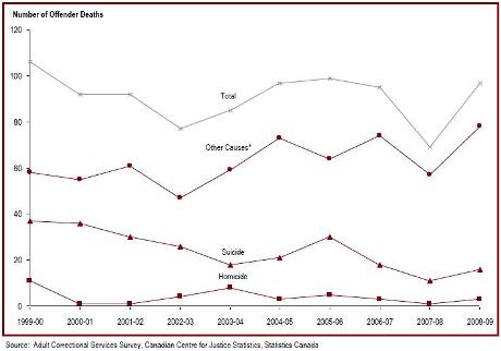 The number of offender deaths while in custody has fluctuated