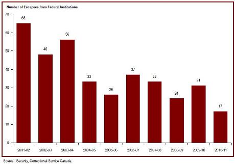 The number of escapes has decreased