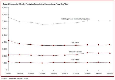 The supervised federal offender population in the community has increased since 2004-05