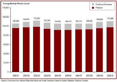 Over the last two year, the provincial/territorial community corrections population has increased