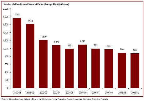 The number of offenders on provincial parole has decreased over the past decade