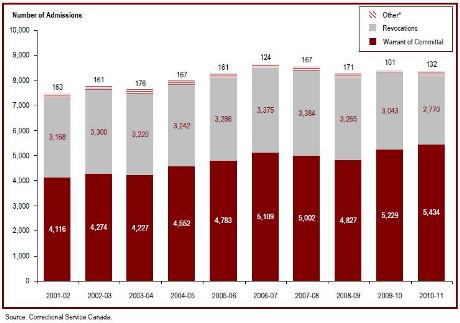 The number of admissions to federal jurisdiction has fluctuated