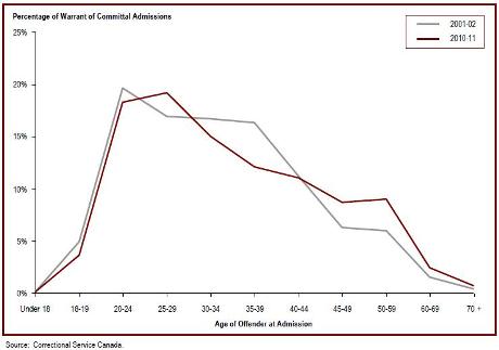 Offender age at admission to federal jurisdiction is increasing