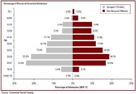 The average age at admission is lower for Aboriginal offenders than for non-Aboriginal offenders
