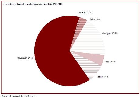 64% of federal offenders are Caucasian