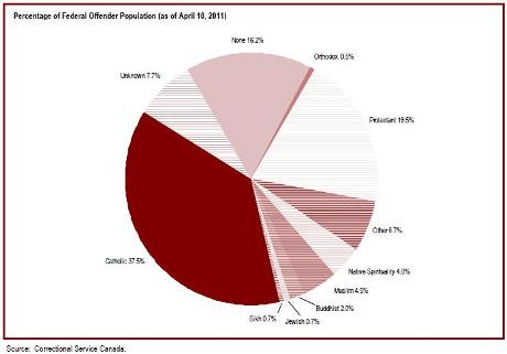 The religious identification of the offender population is diverse